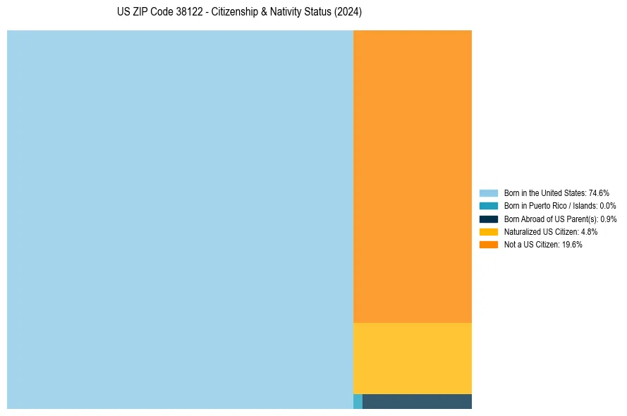Nativity Treemap for 