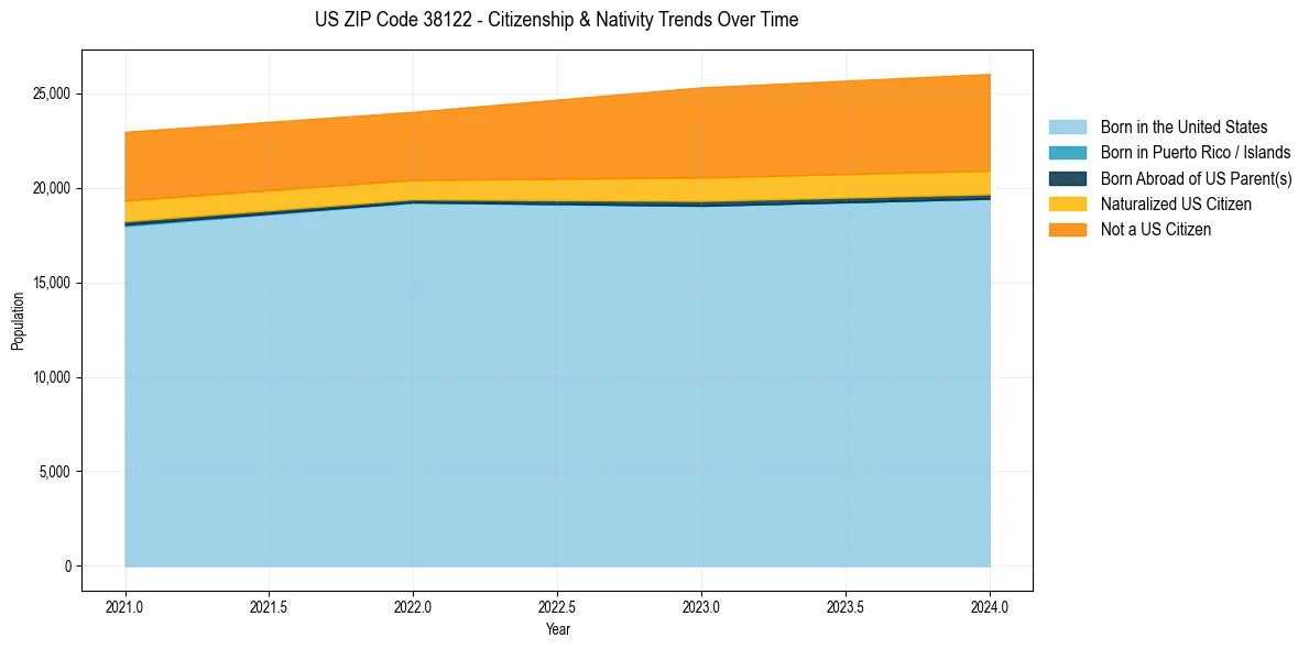 Historical nativity trends for 