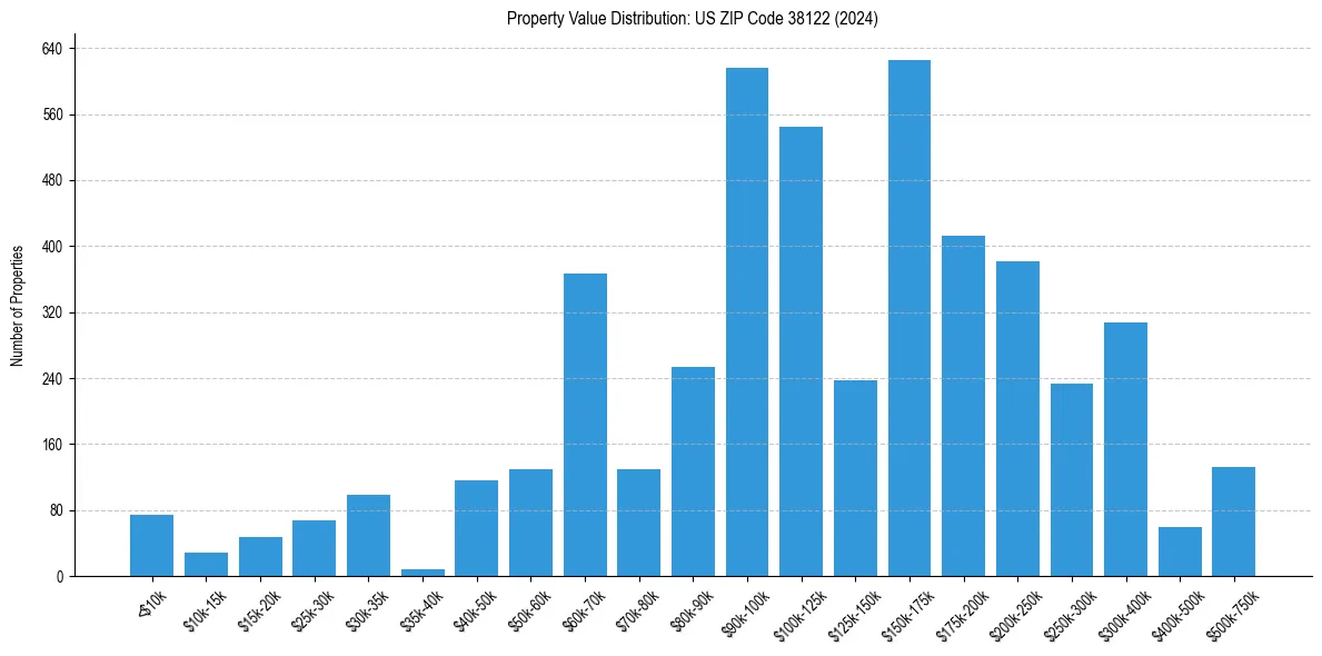 Value Distribution for 