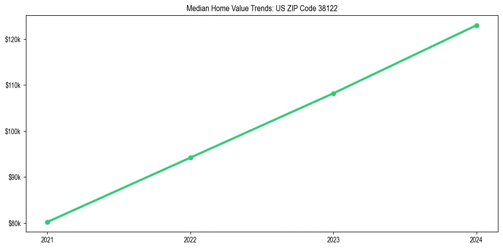 Median property value trends in 