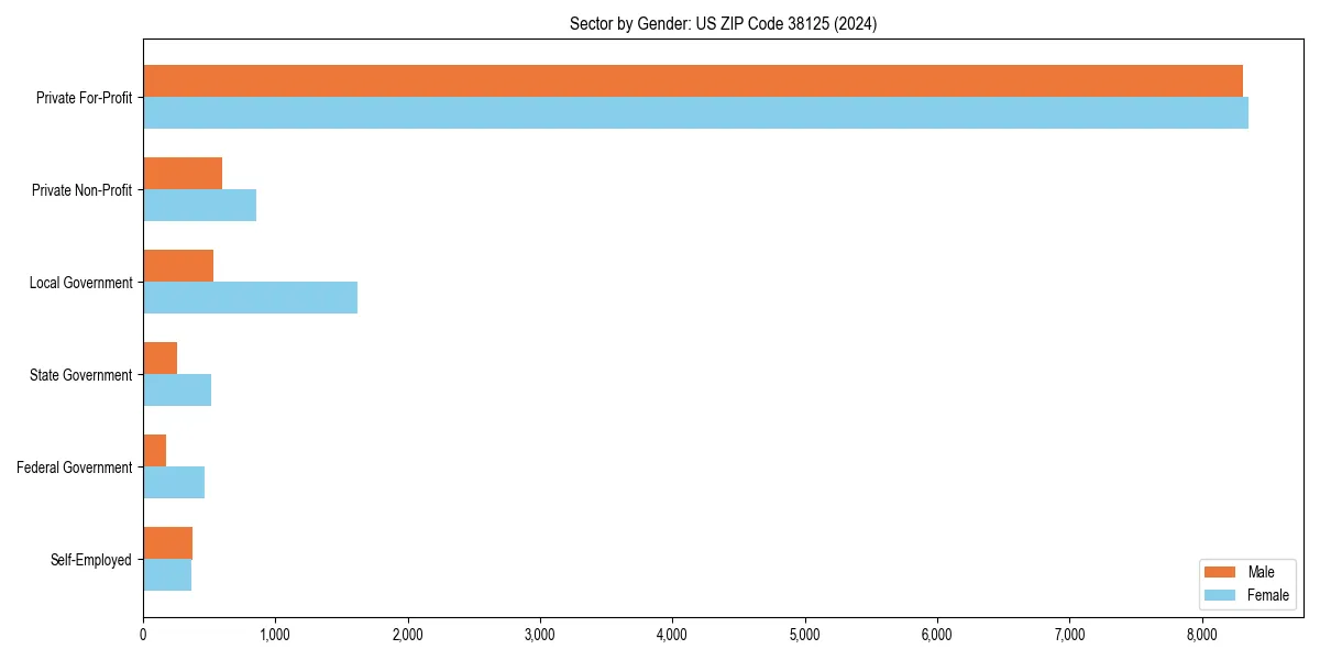 Employment sector breakdown by gender in 