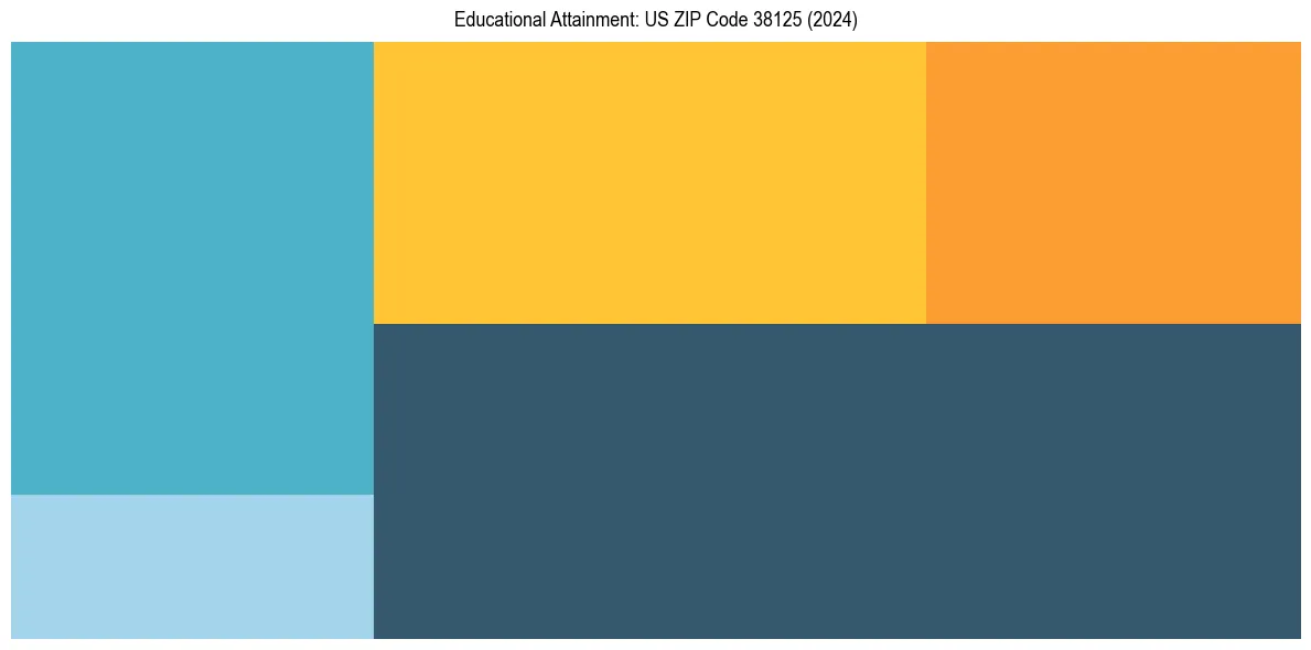Education Treemap for  in 2024
