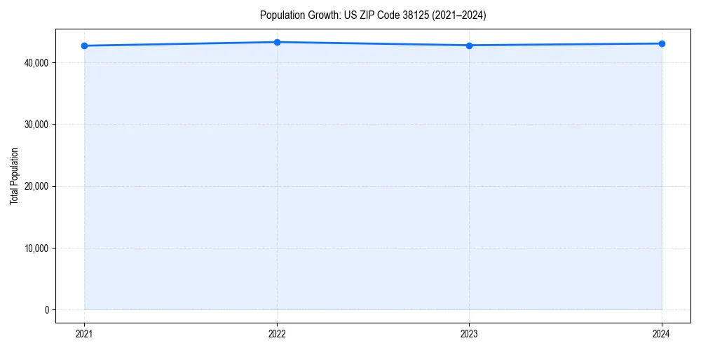 Population trends in 