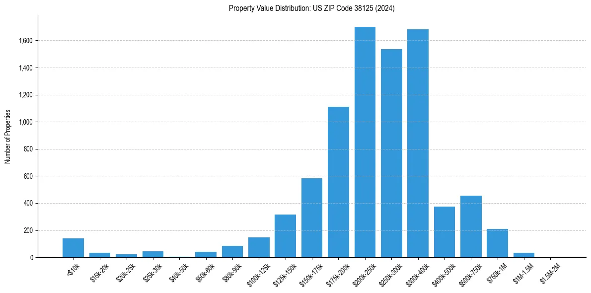 Value Distribution for 