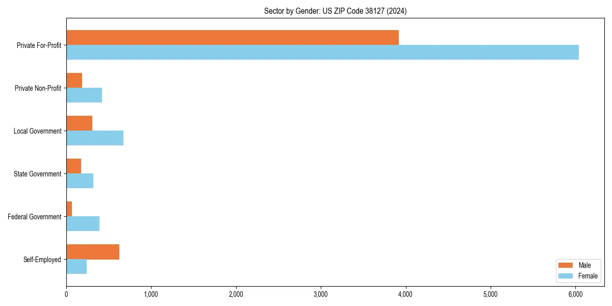 Employment sector breakdown by gender in 