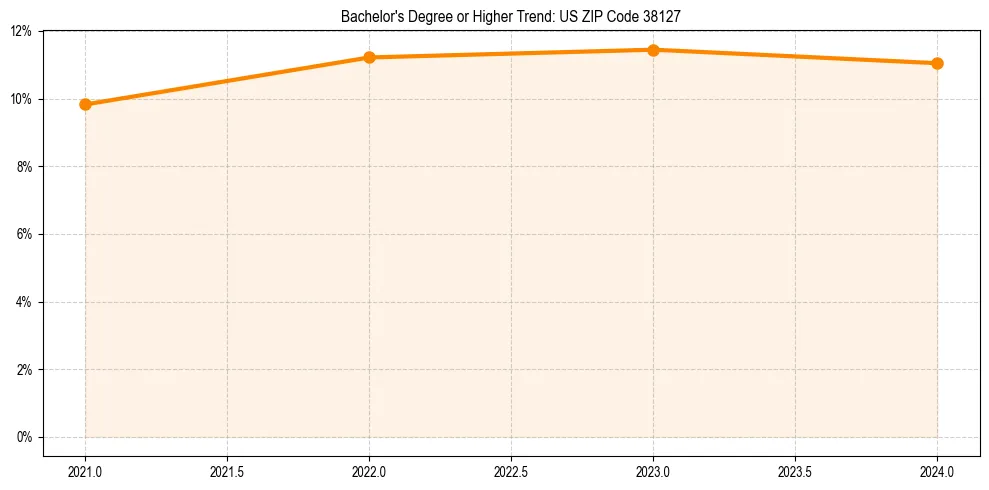 Trend chart showing bachelor degree growth in 