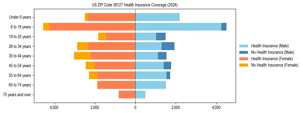 Health insurance pyramid for US ZIP Code 38127