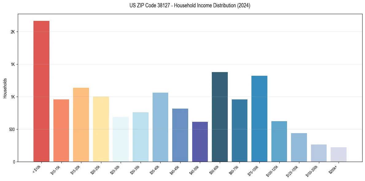 Income Distribution for 