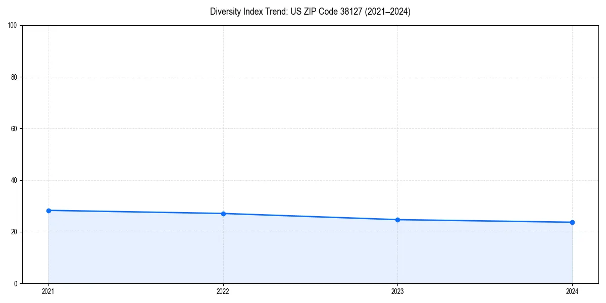 Line chart showing diversity index trends for 