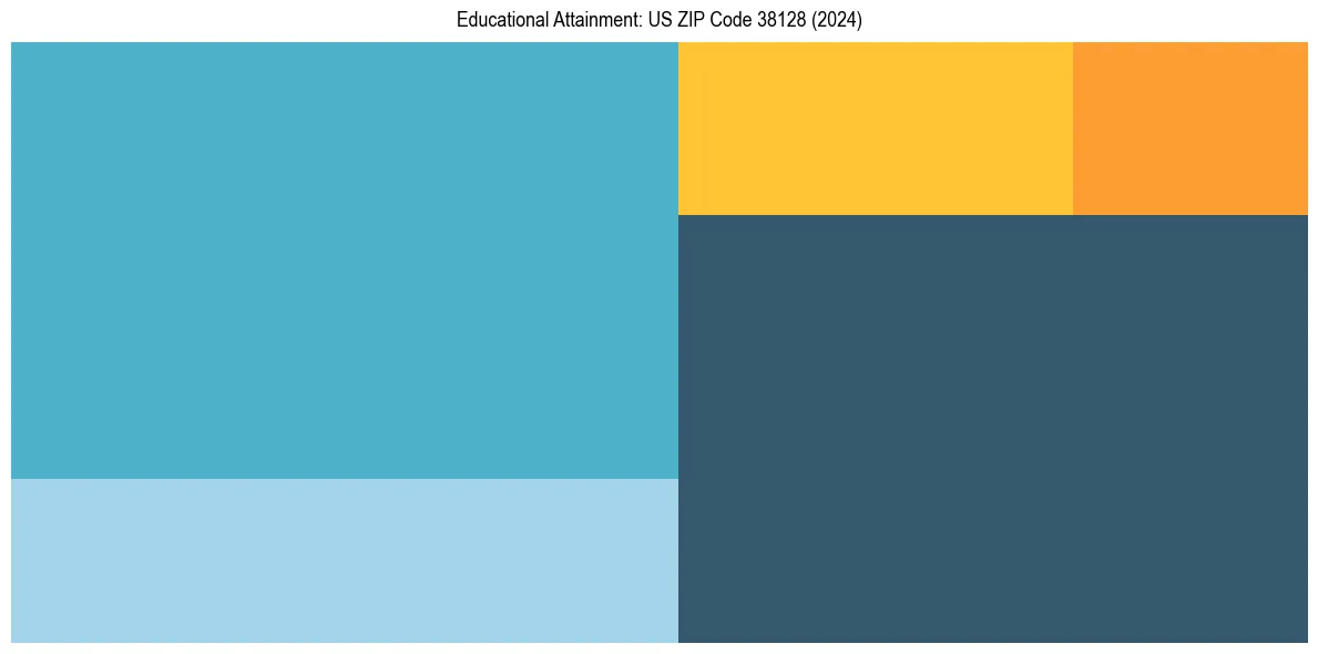 Education Treemap for  in 2024