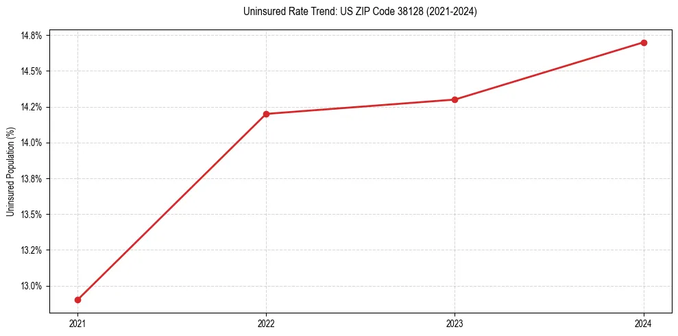 Uninsured trend chart for US ZIP Code 38128