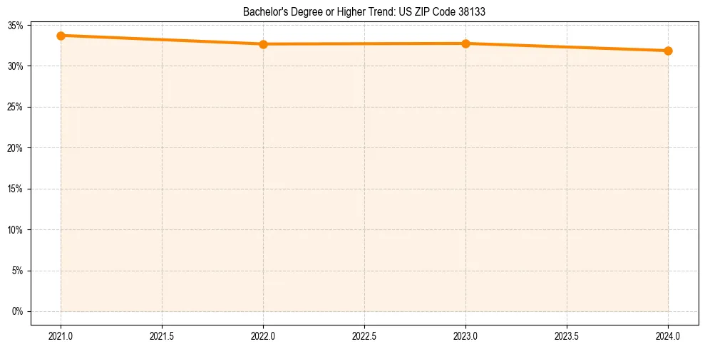Trend chart showing bachelor degree growth in 