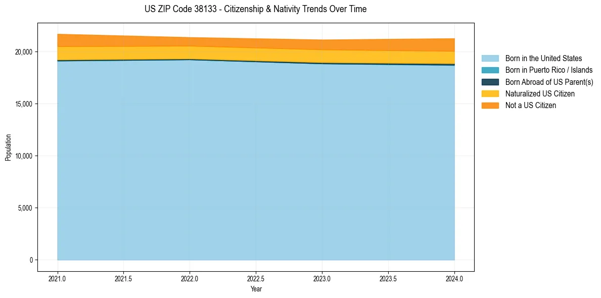 Historical nativity trends for 