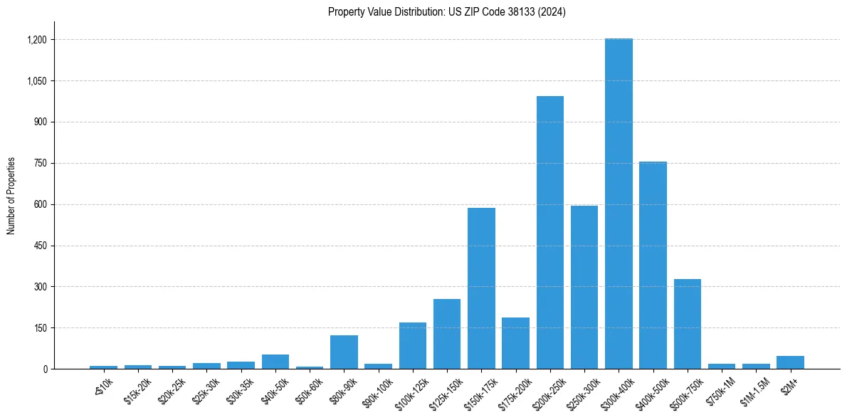 Value Distribution for 