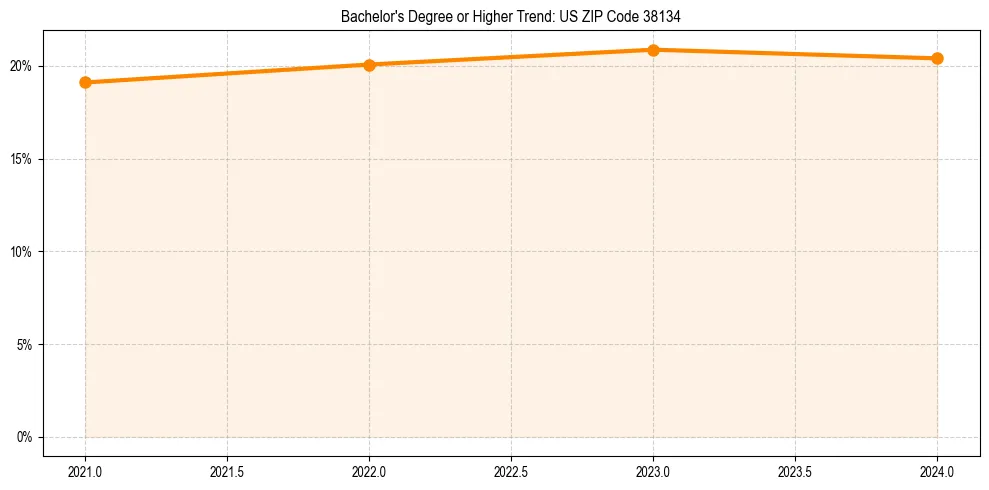 Trend chart showing bachelor degree growth in 