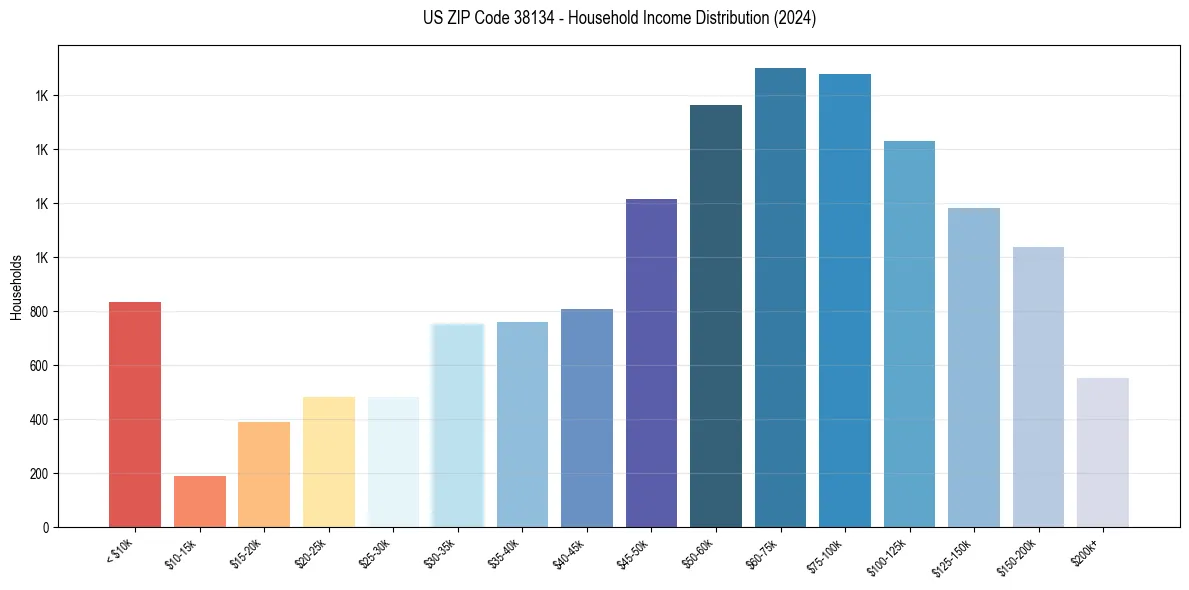 Income Distribution for 