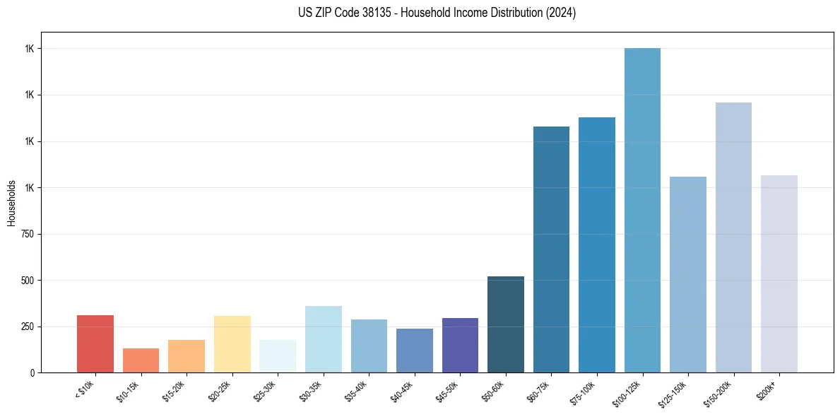 Income Distribution for 