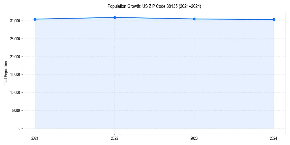 Population trends in 