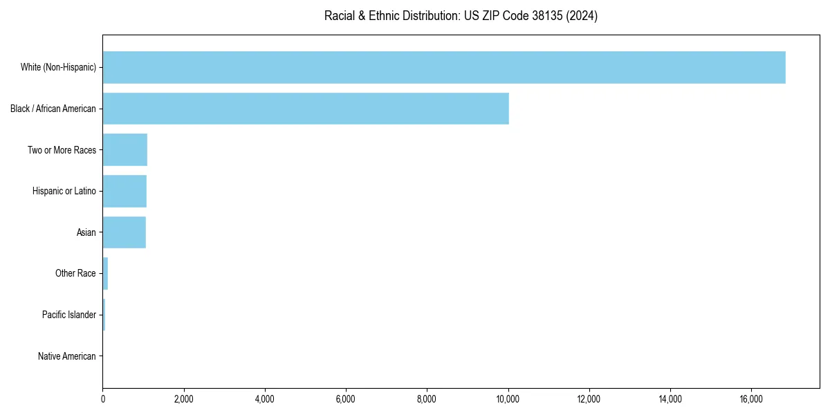 Bar chart showing racial distribution in  for 2024