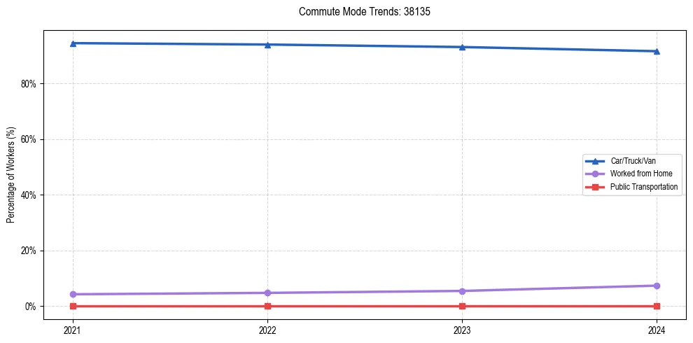Transportation trends in US ZIP Code 38135