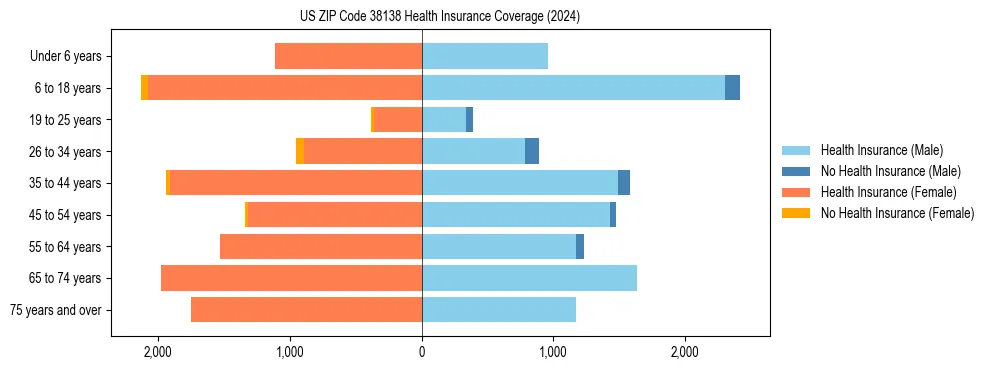 Health insurance pyramid for US ZIP Code 38138