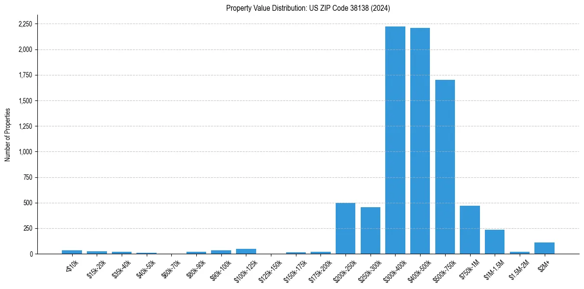 Value Distribution for 