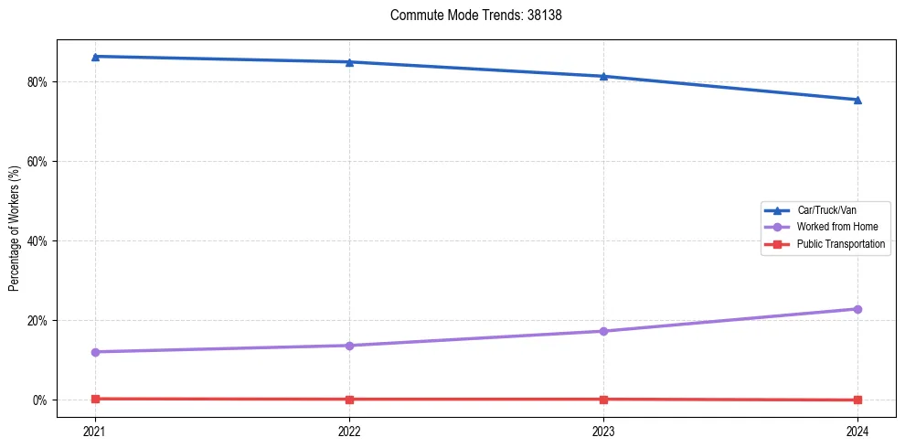 Transportation trends in US ZIP Code 38138
