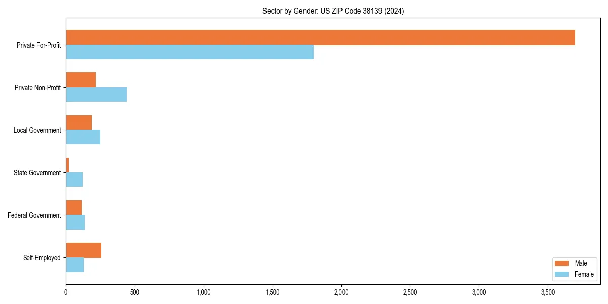 Employment sector breakdown by gender in 
