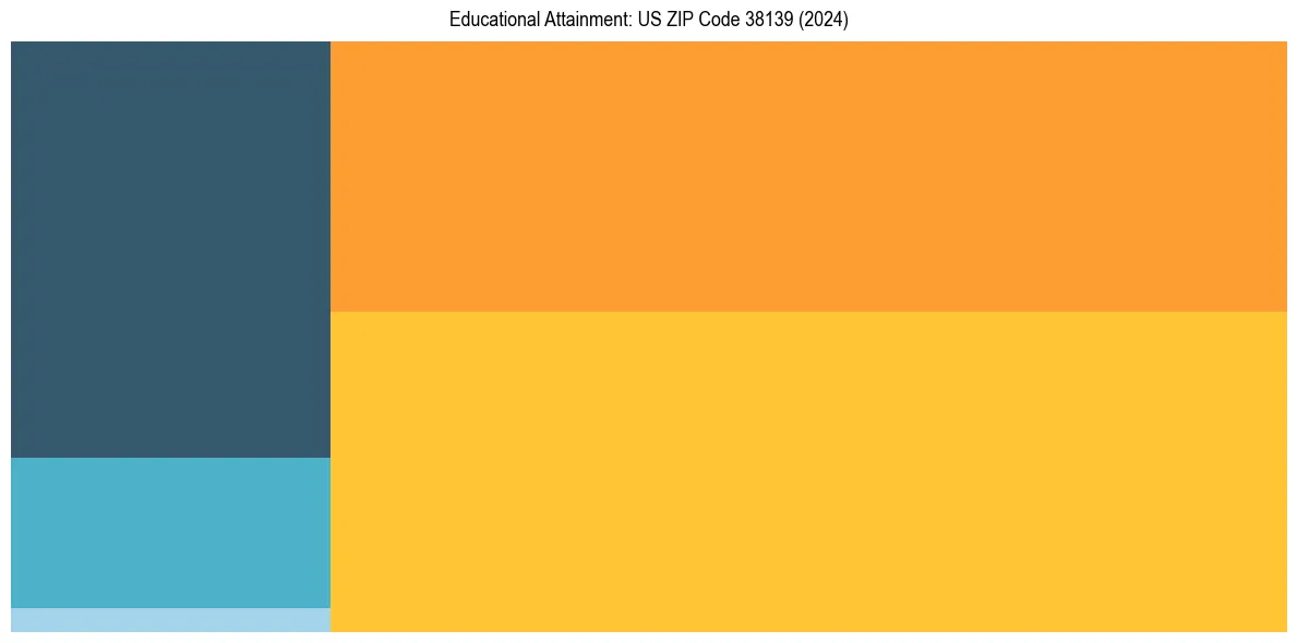 Education Treemap for  in 2024
