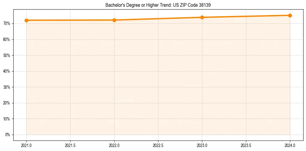 Trend chart showing bachelor degree growth in 
