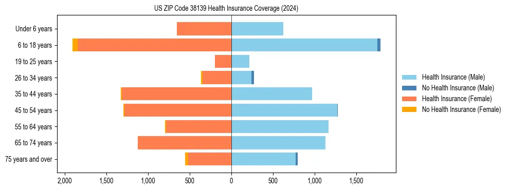 Health insurance pyramid for US ZIP Code 38139
