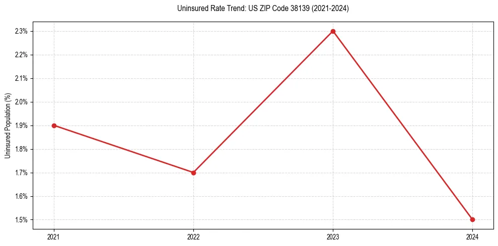Uninsured trend chart for US ZIP Code 38139