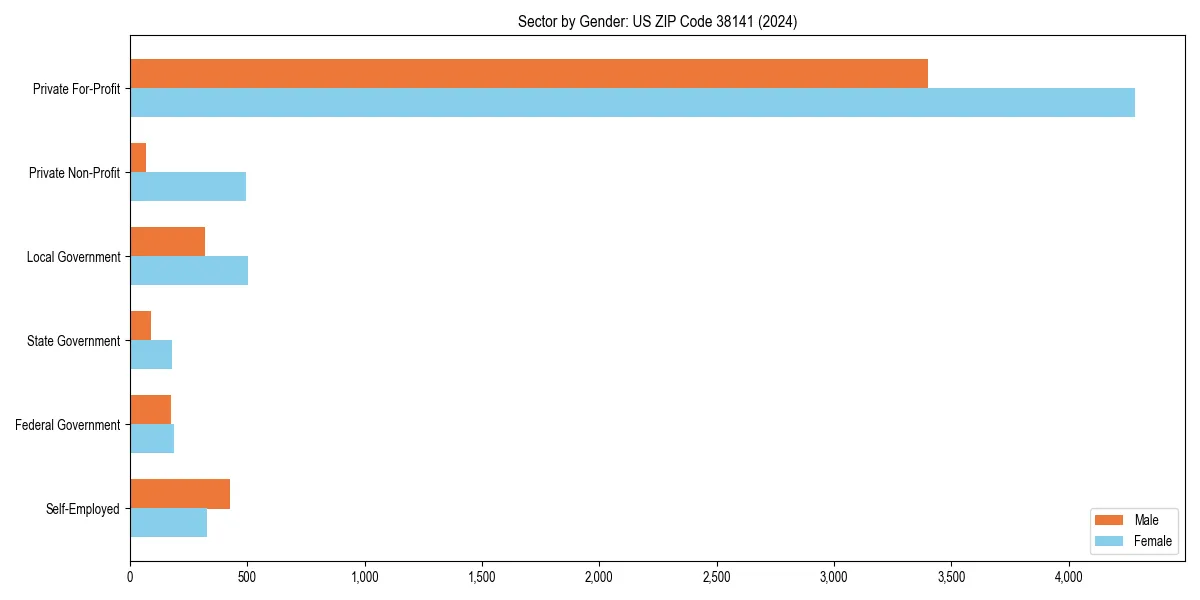 Employment sector breakdown by gender in 