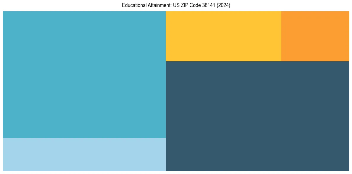 Education Treemap for  in 2024