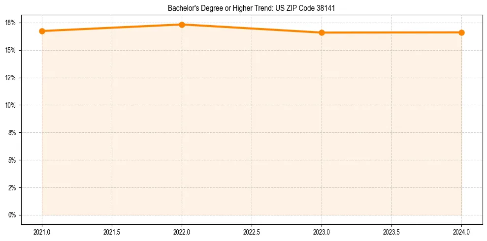 Trend chart showing bachelor degree growth in 