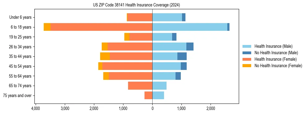 Health insurance pyramid for US ZIP Code 38141