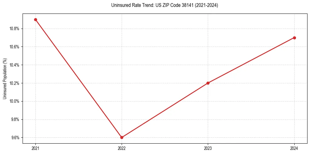 Uninsured trend chart for US ZIP Code 38141