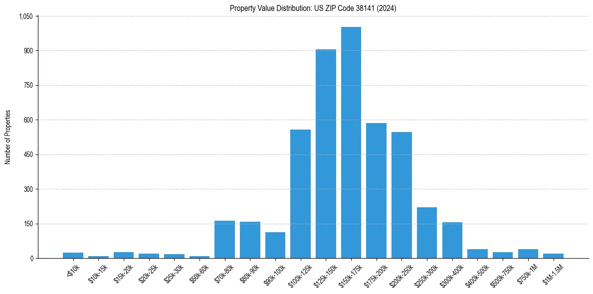 Value Distribution for 