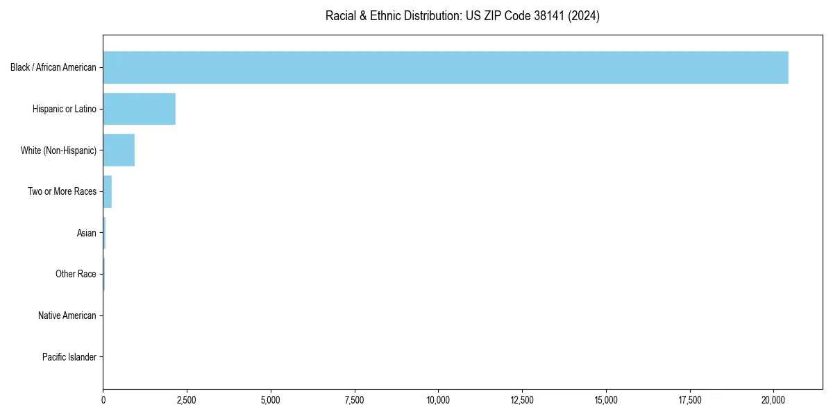 Bar chart showing racial distribution in  for 2024