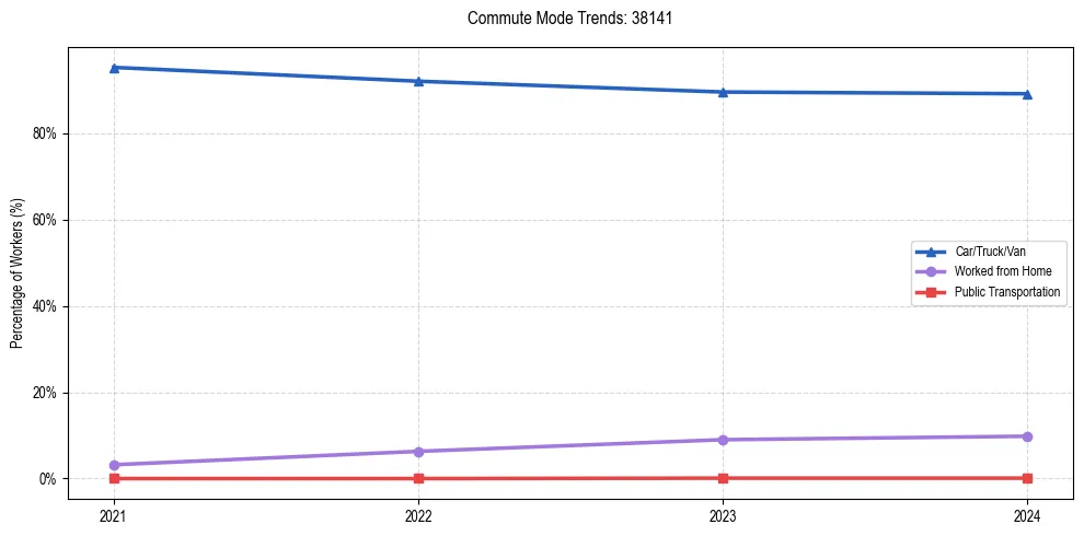 Transportation trends in US ZIP Code 38141