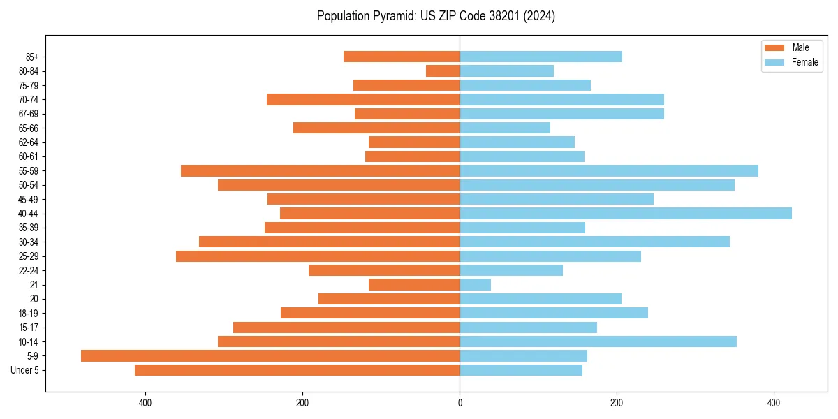 Population pyramid for 