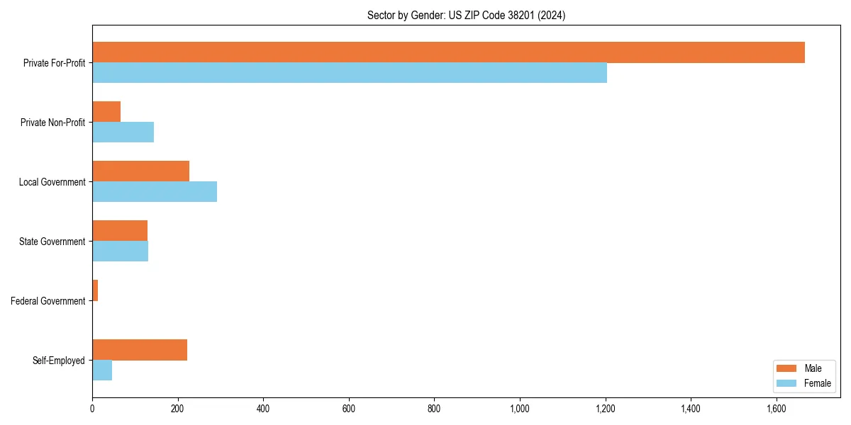 Employment sector breakdown by gender in 