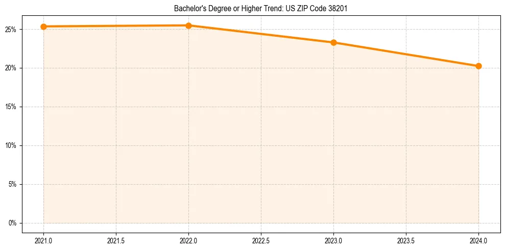 Trend chart showing bachelor degree growth in 