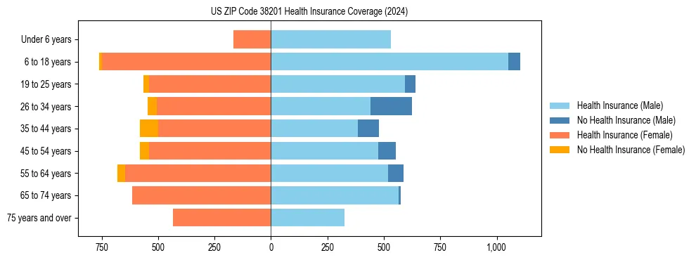 Health insurance pyramid for US ZIP Code 38201