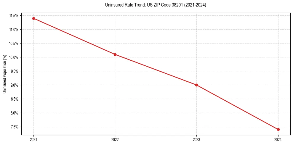 Uninsured trend chart for US ZIP Code 38201