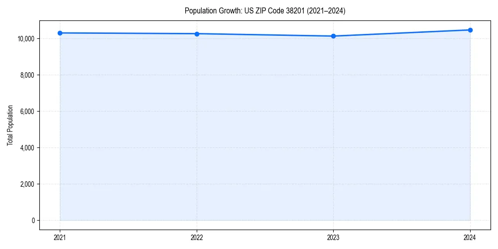 Population trends in 
