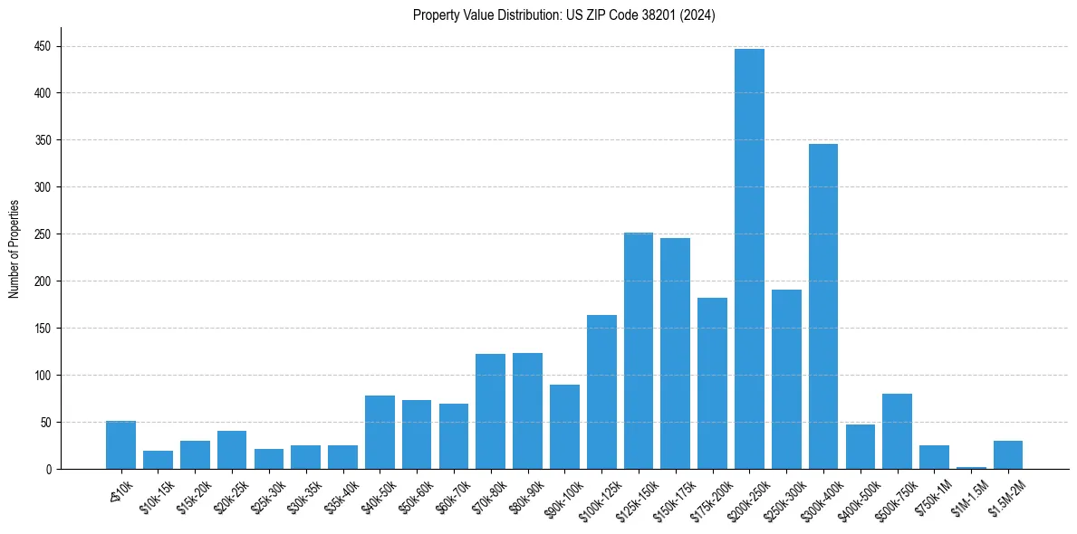 Value Distribution for 