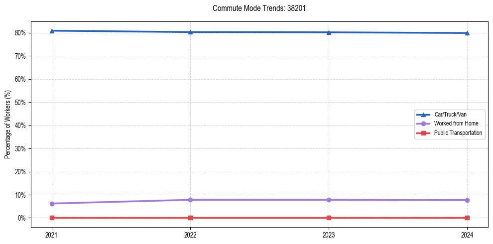 Transportation trends in US ZIP Code 38201
