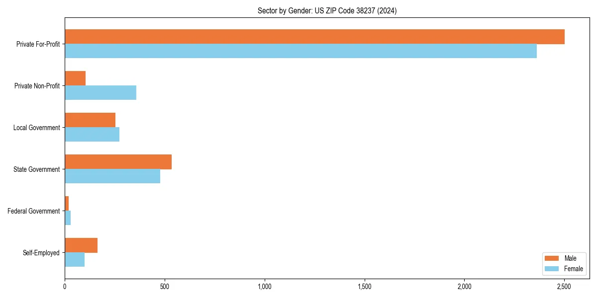Employment sector breakdown by gender in 