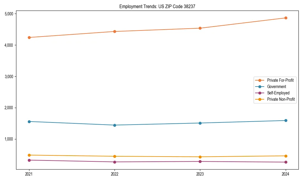 Long-term employment trends in 